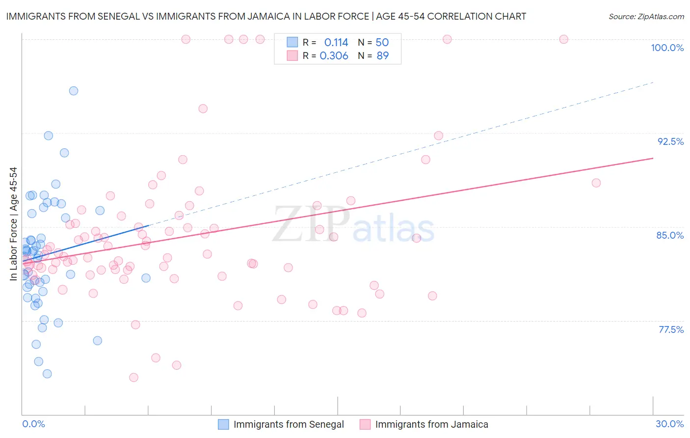 Immigrants from Senegal vs Immigrants from Jamaica In Labor Force | Age 45-54