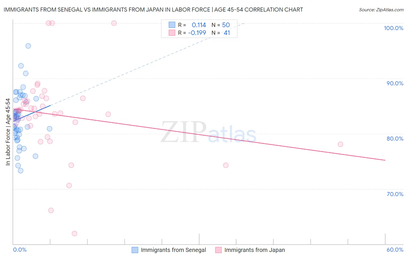 Immigrants from Senegal vs Immigrants from Japan In Labor Force | Age 45-54