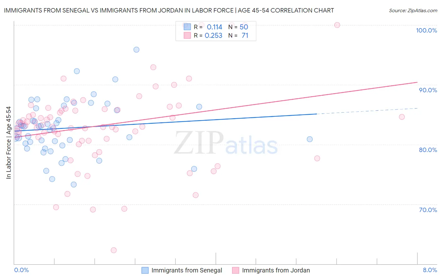 Immigrants from Senegal vs Immigrants from Jordan In Labor Force | Age 45-54