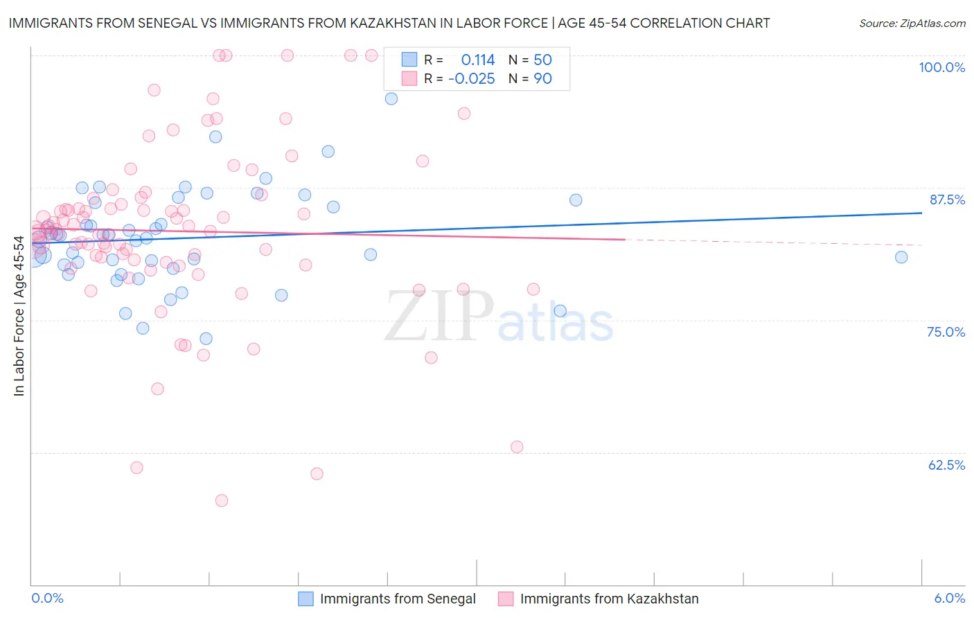 Immigrants from Senegal vs Immigrants from Kazakhstan In Labor Force | Age 45-54
