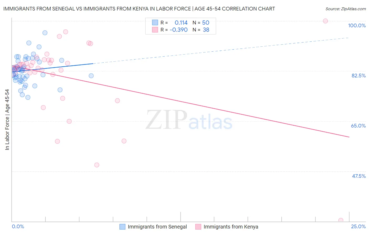 Immigrants from Senegal vs Immigrants from Kenya In Labor Force | Age 45-54