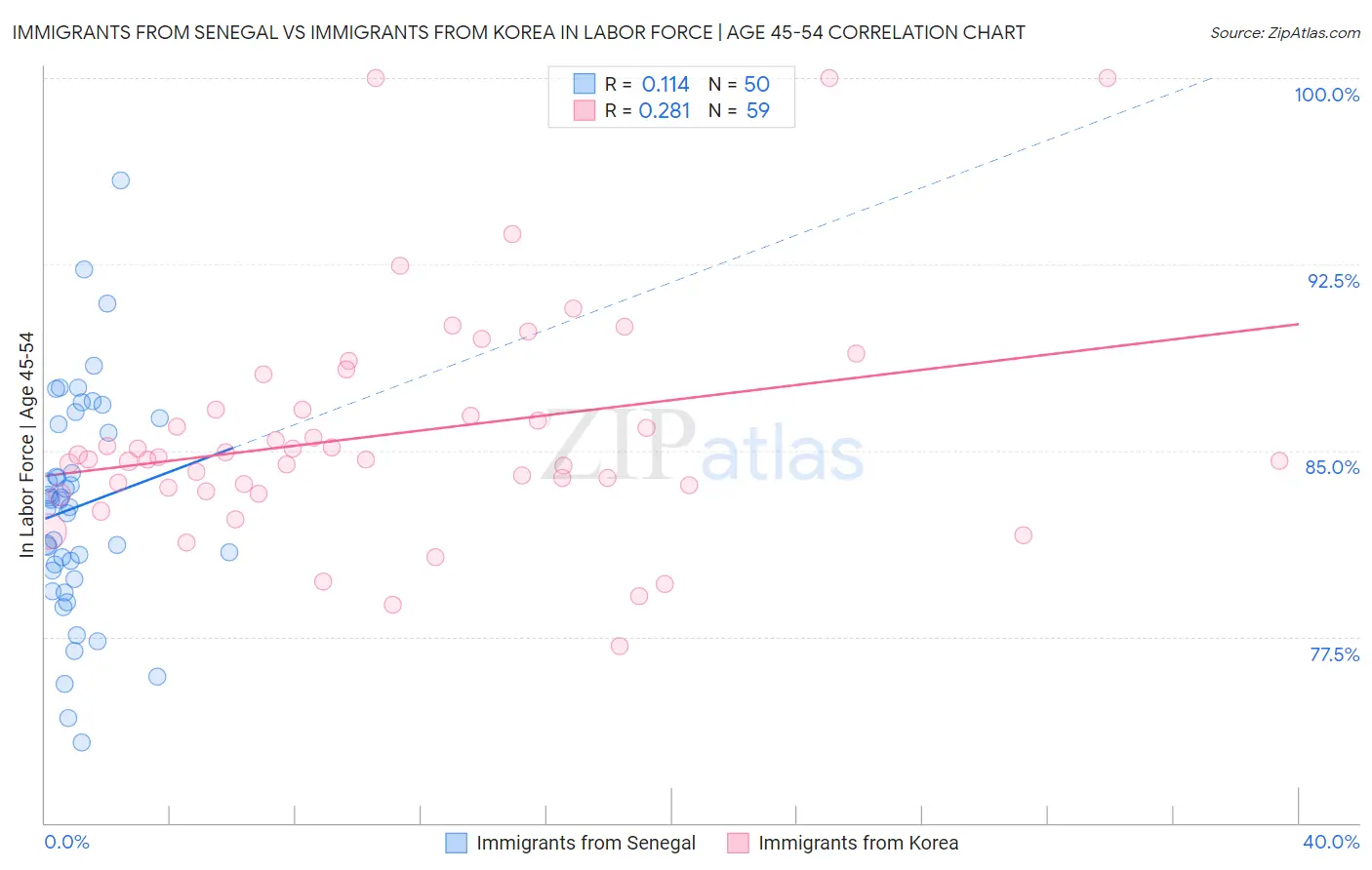 Immigrants from Senegal vs Immigrants from Korea In Labor Force | Age 45-54