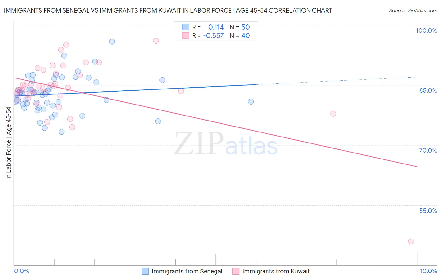 Immigrants from Senegal vs Immigrants from Kuwait In Labor Force | Age 45-54