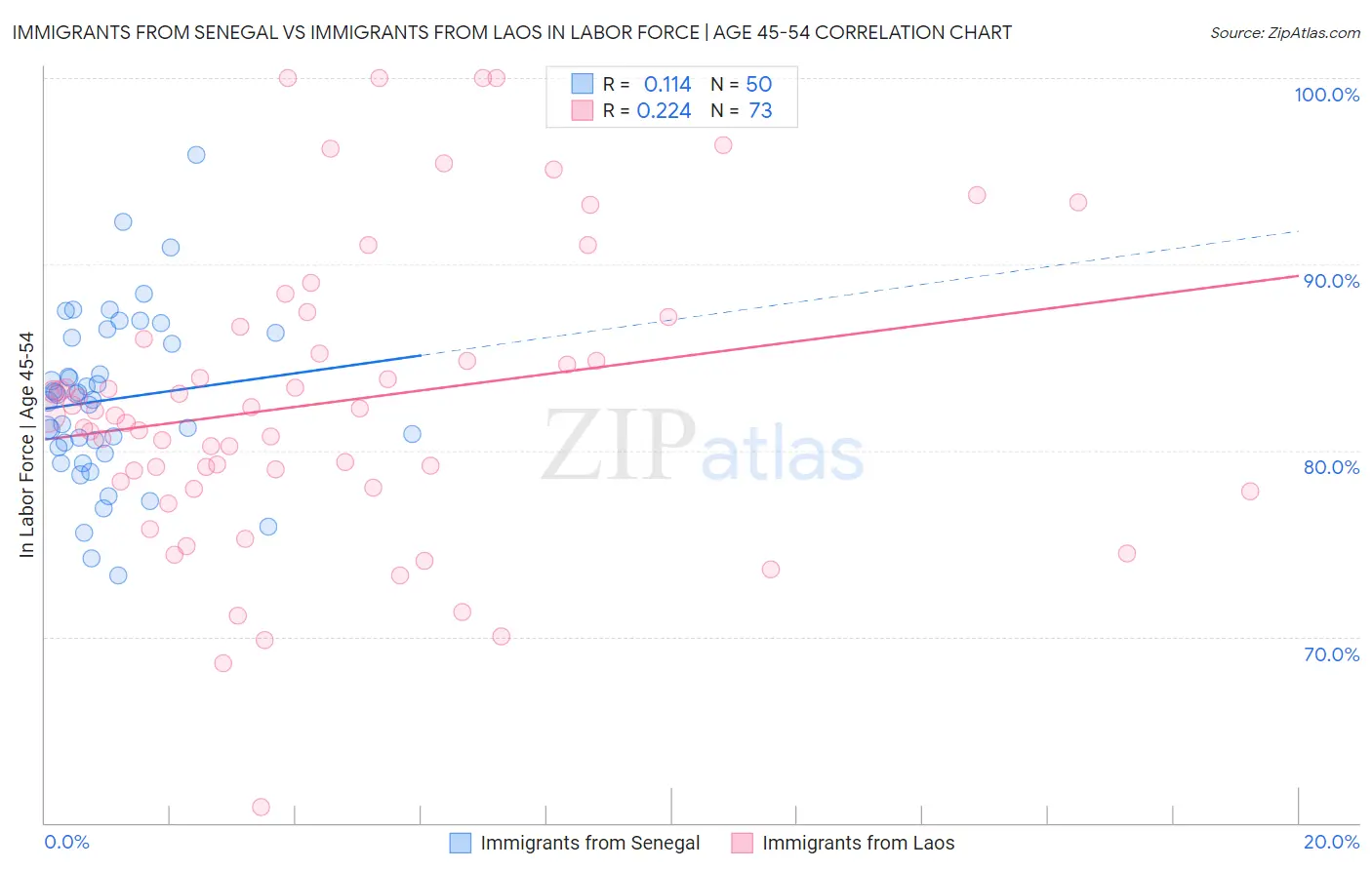 Immigrants from Senegal vs Immigrants from Laos In Labor Force | Age 45-54