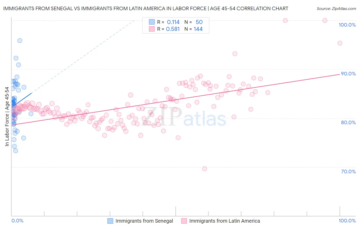 Immigrants from Senegal vs Immigrants from Latin America In Labor Force | Age 45-54