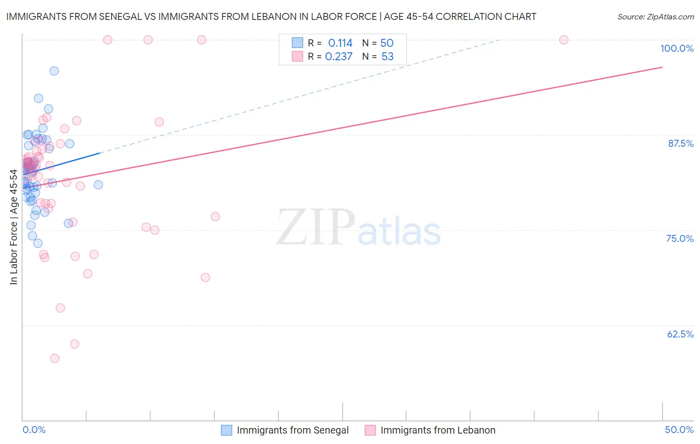 Immigrants from Senegal vs Immigrants from Lebanon In Labor Force | Age 45-54