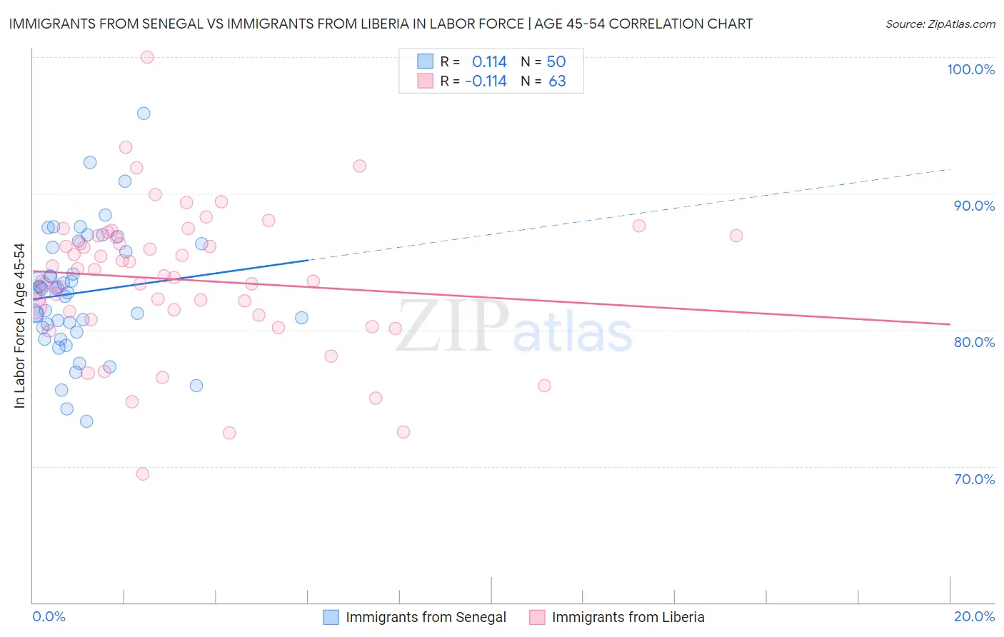 Immigrants from Senegal vs Immigrants from Liberia In Labor Force | Age 45-54