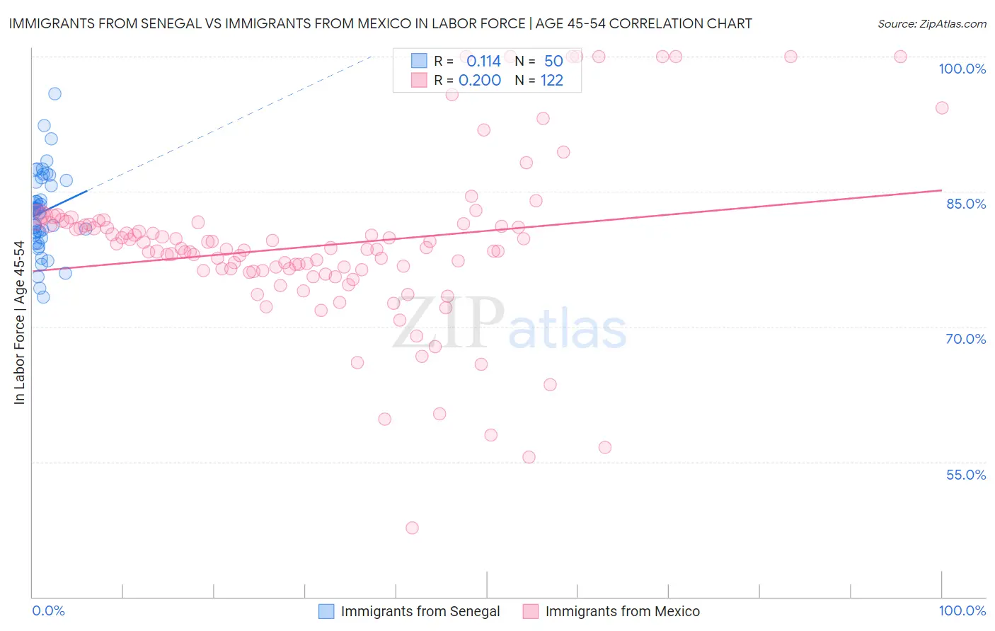 Immigrants from Senegal vs Immigrants from Mexico In Labor Force | Age 45-54