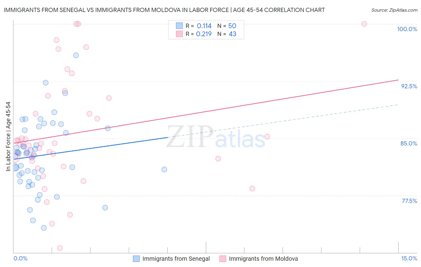 Immigrants from Senegal vs Immigrants from Moldova In Labor Force | Age 45-54