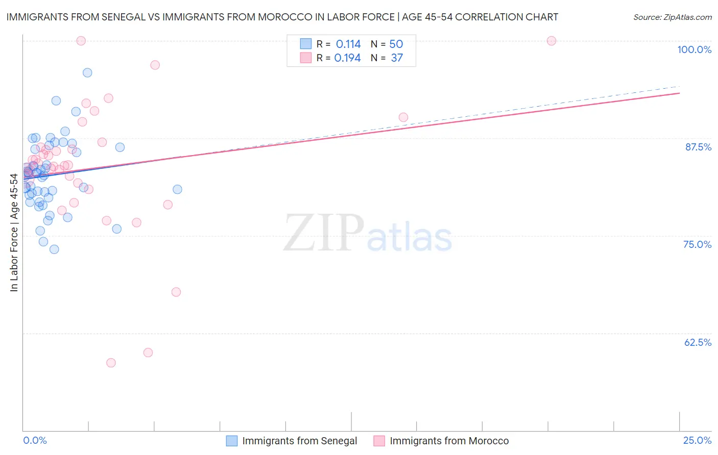 Immigrants from Senegal vs Immigrants from Morocco In Labor Force | Age 45-54