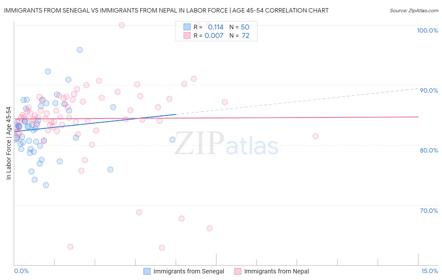 Immigrants from Senegal vs Immigrants from Nepal In Labor Force | Age 45-54