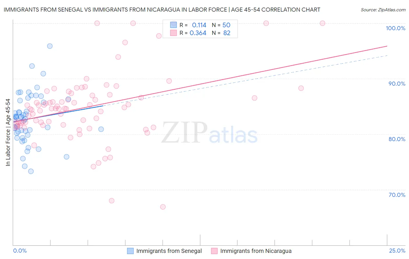 Immigrants from Senegal vs Immigrants from Nicaragua In Labor Force | Age 45-54