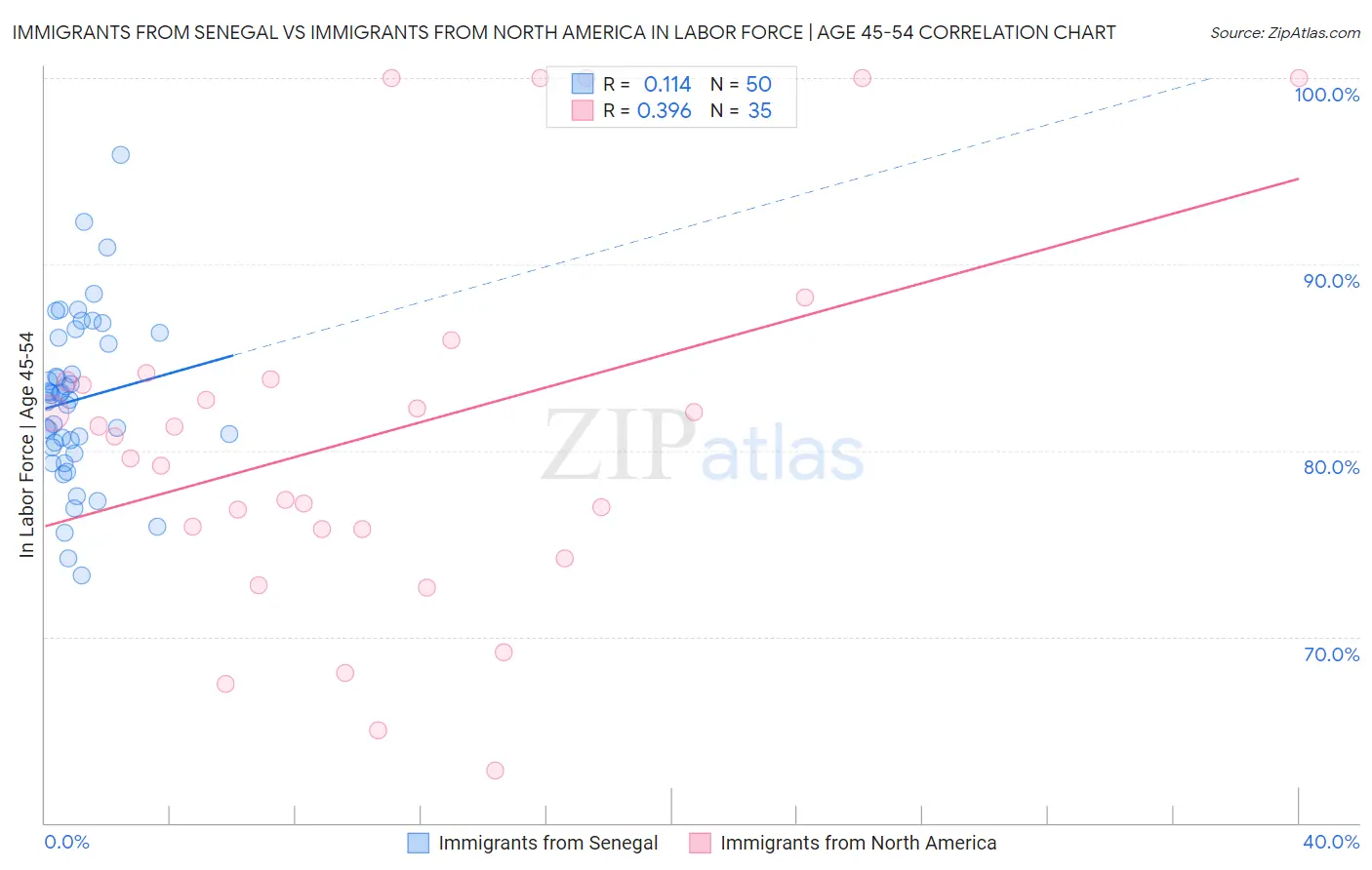 Immigrants from Senegal vs Immigrants from North America In Labor Force | Age 45-54