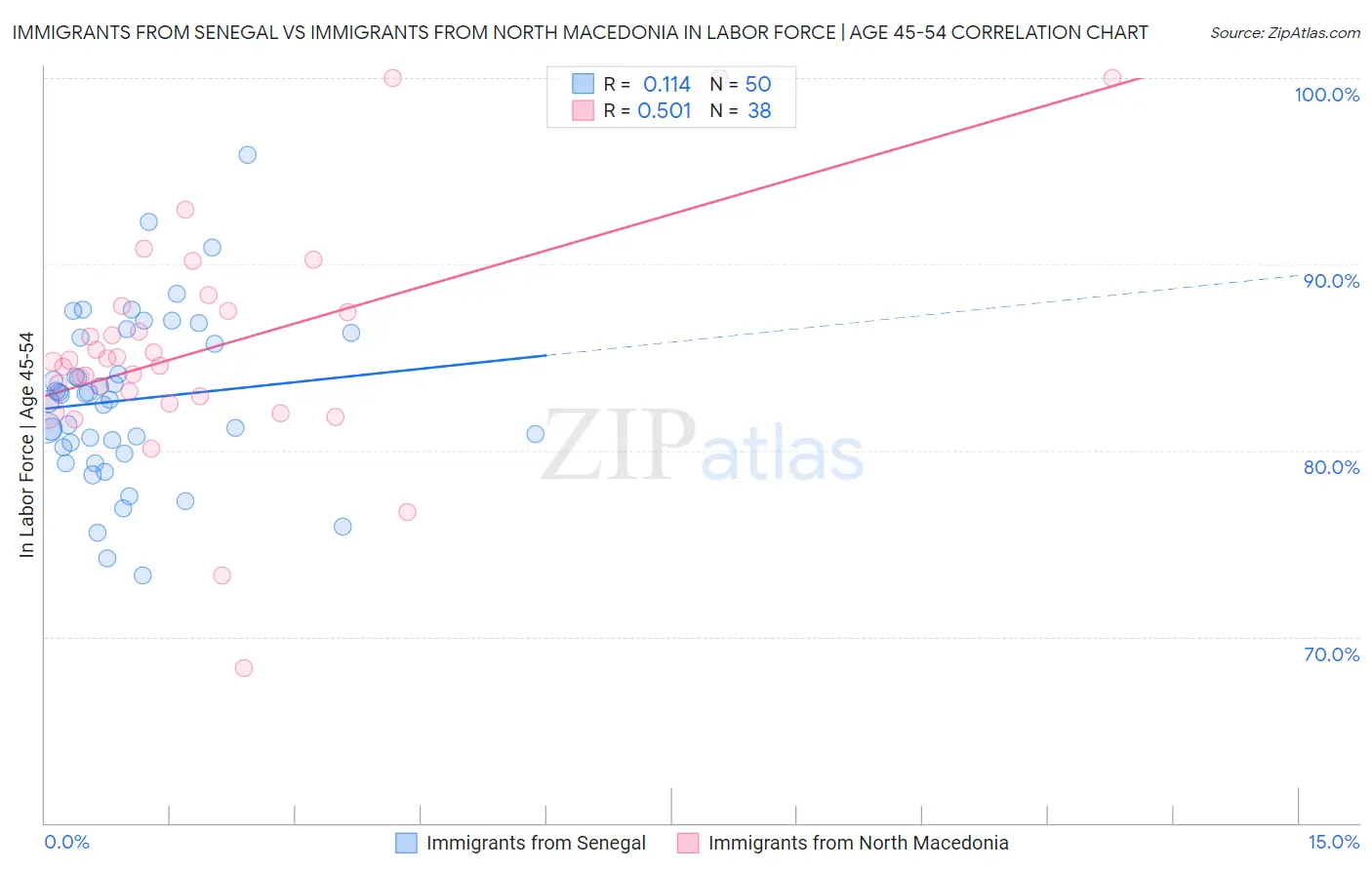 Immigrants from Senegal vs Immigrants from North Macedonia In Labor Force | Age 45-54