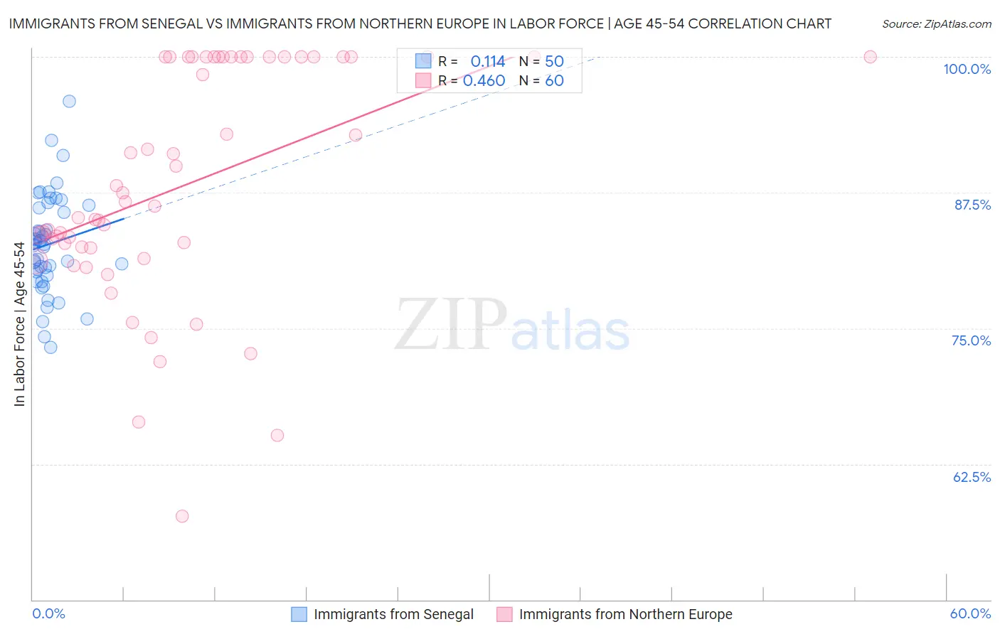 Immigrants from Senegal vs Immigrants from Northern Europe In Labor Force | Age 45-54