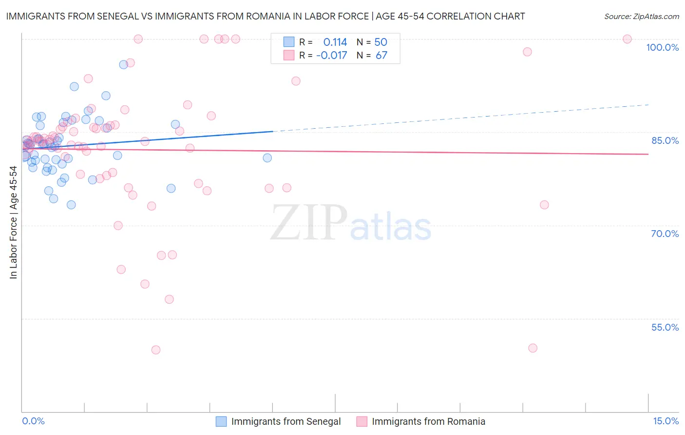 Immigrants from Senegal vs Immigrants from Romania In Labor Force | Age 45-54