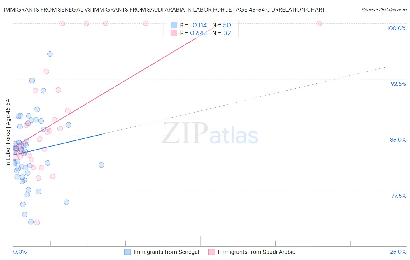 Immigrants from Senegal vs Immigrants from Saudi Arabia In Labor Force | Age 45-54
