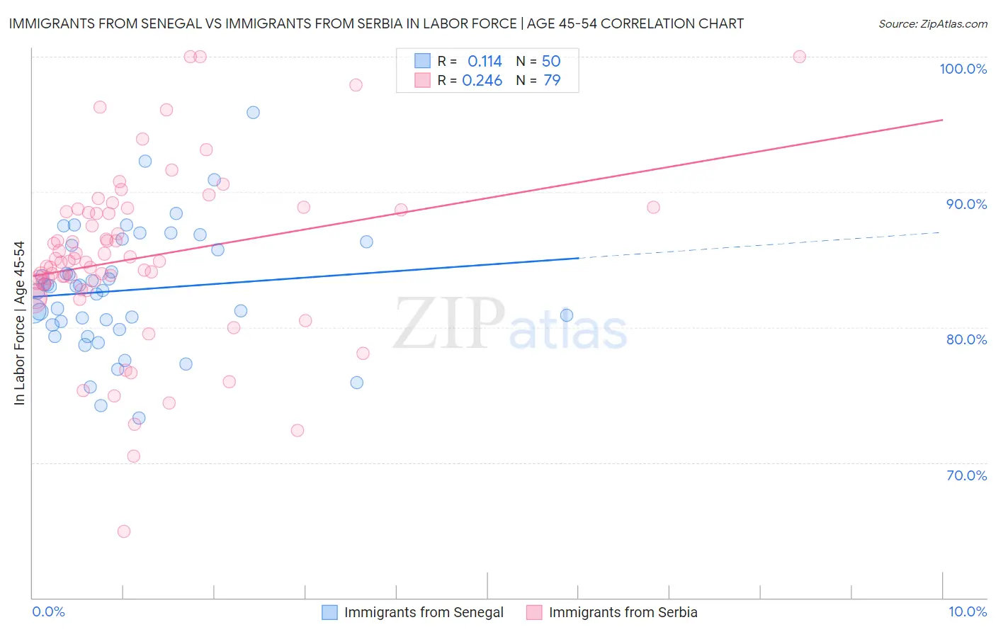 Immigrants from Senegal vs Immigrants from Serbia In Labor Force | Age 45-54