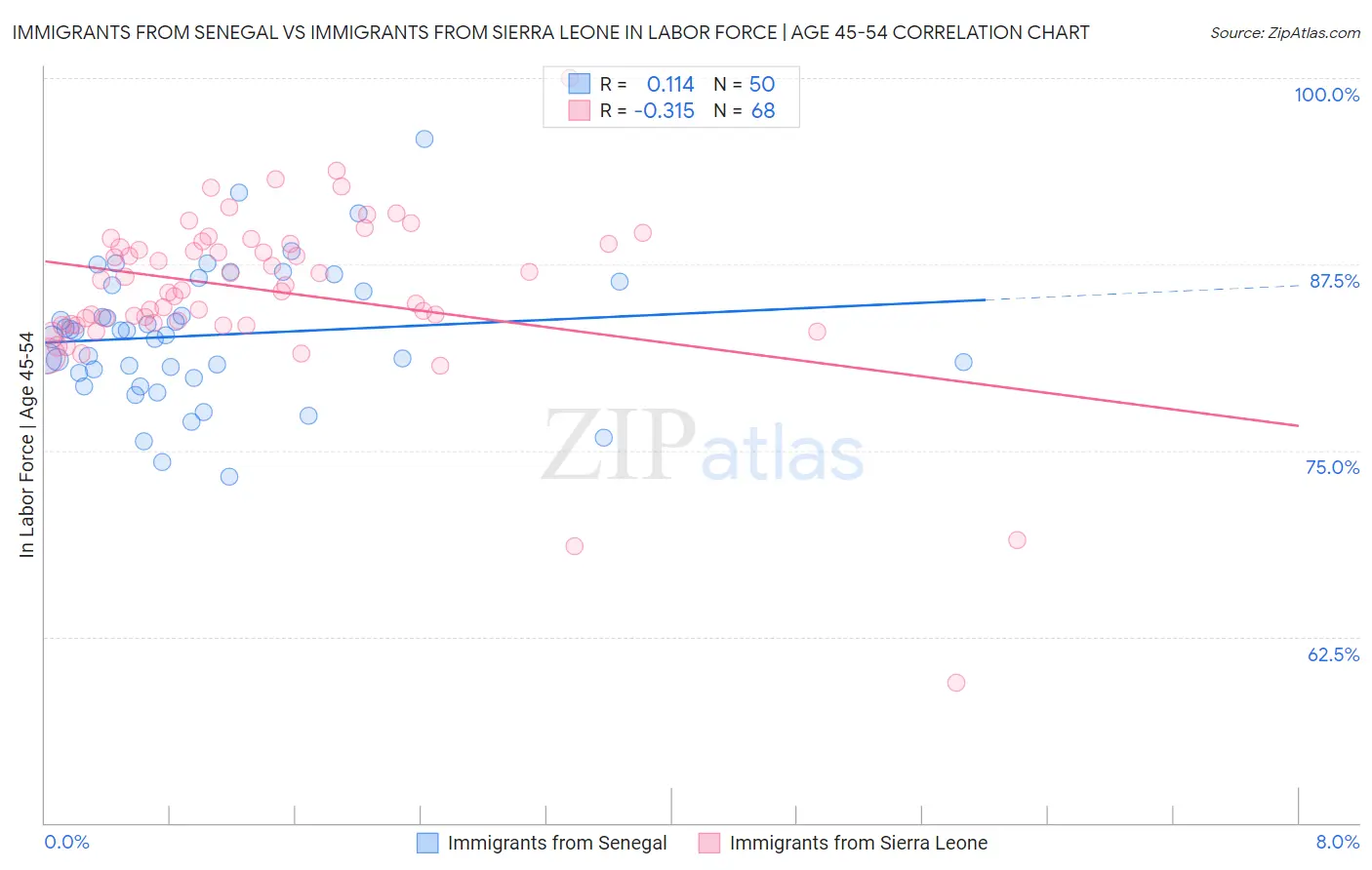 Immigrants from Senegal vs Immigrants from Sierra Leone In Labor Force | Age 45-54