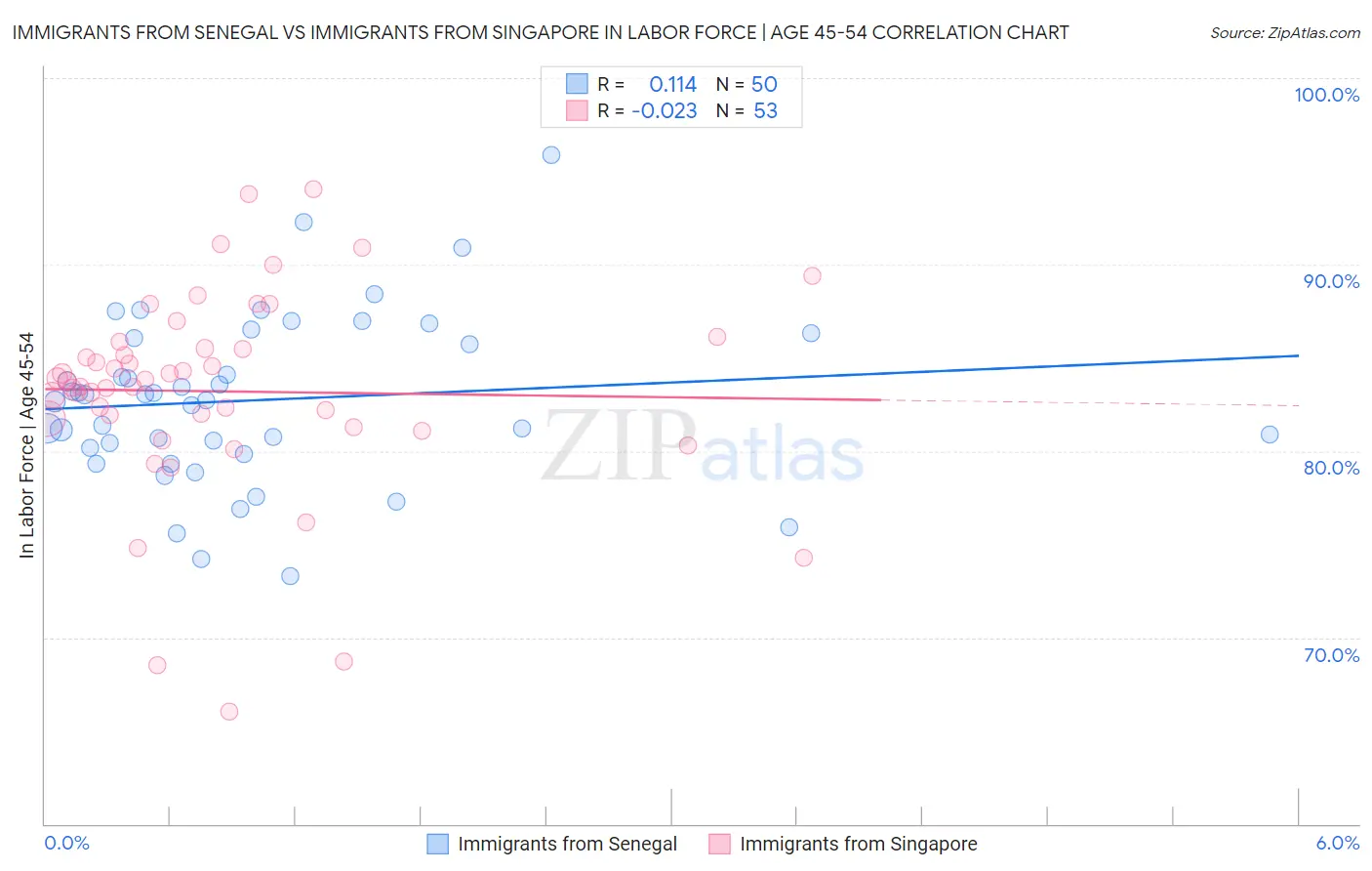 Immigrants from Senegal vs Immigrants from Singapore In Labor Force | Age 45-54