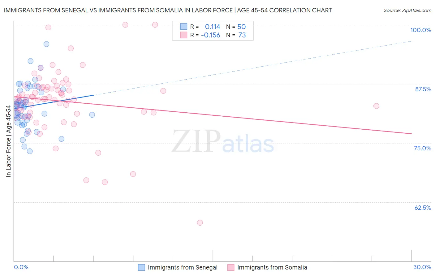 Immigrants from Senegal vs Immigrants from Somalia In Labor Force | Age 45-54
