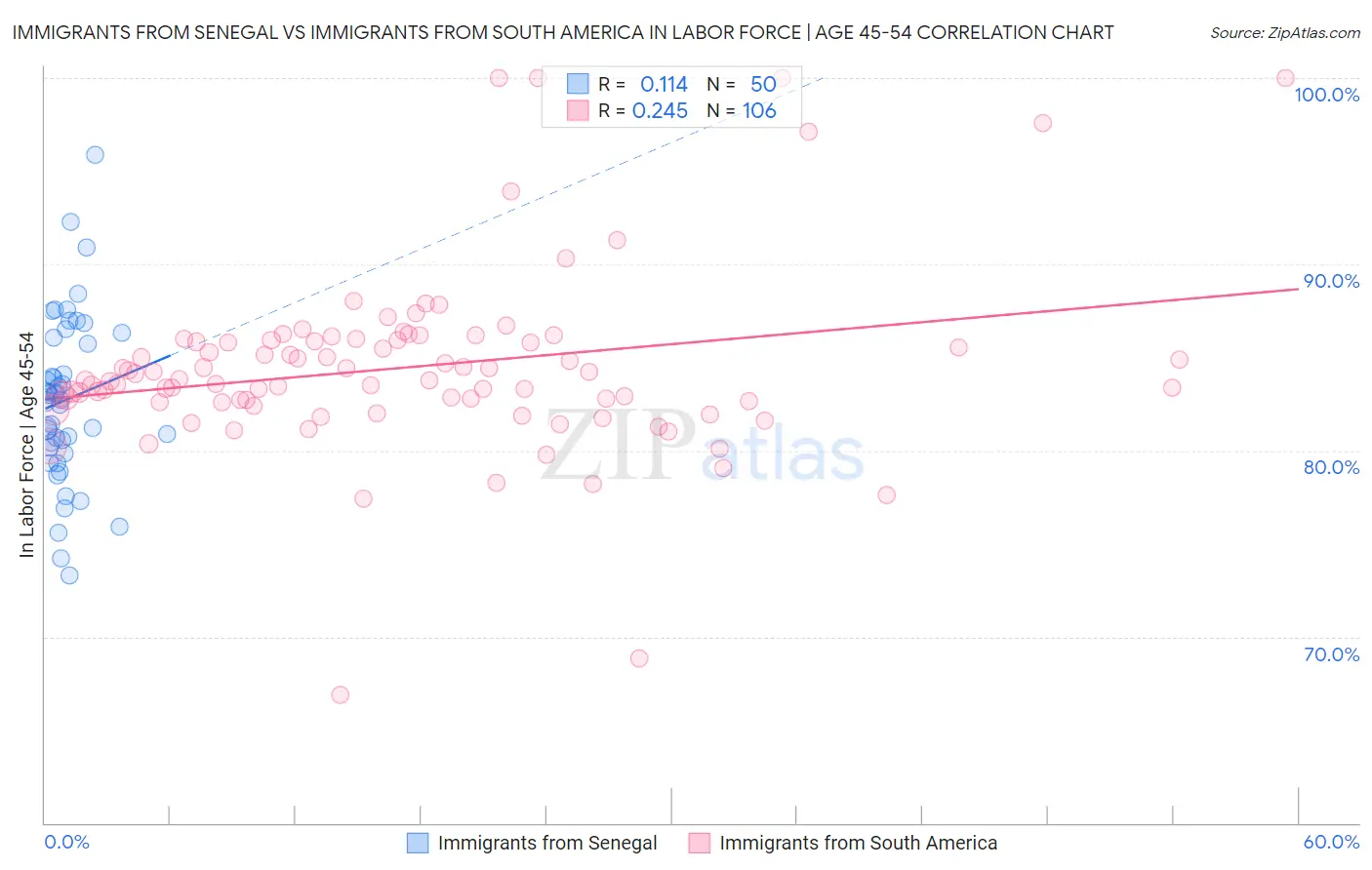 Immigrants from Senegal vs Immigrants from South America In Labor Force | Age 45-54