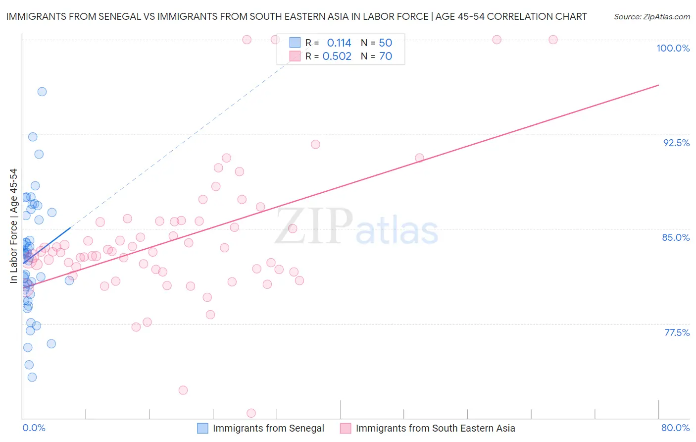 Immigrants from Senegal vs Immigrants from South Eastern Asia In Labor Force | Age 45-54