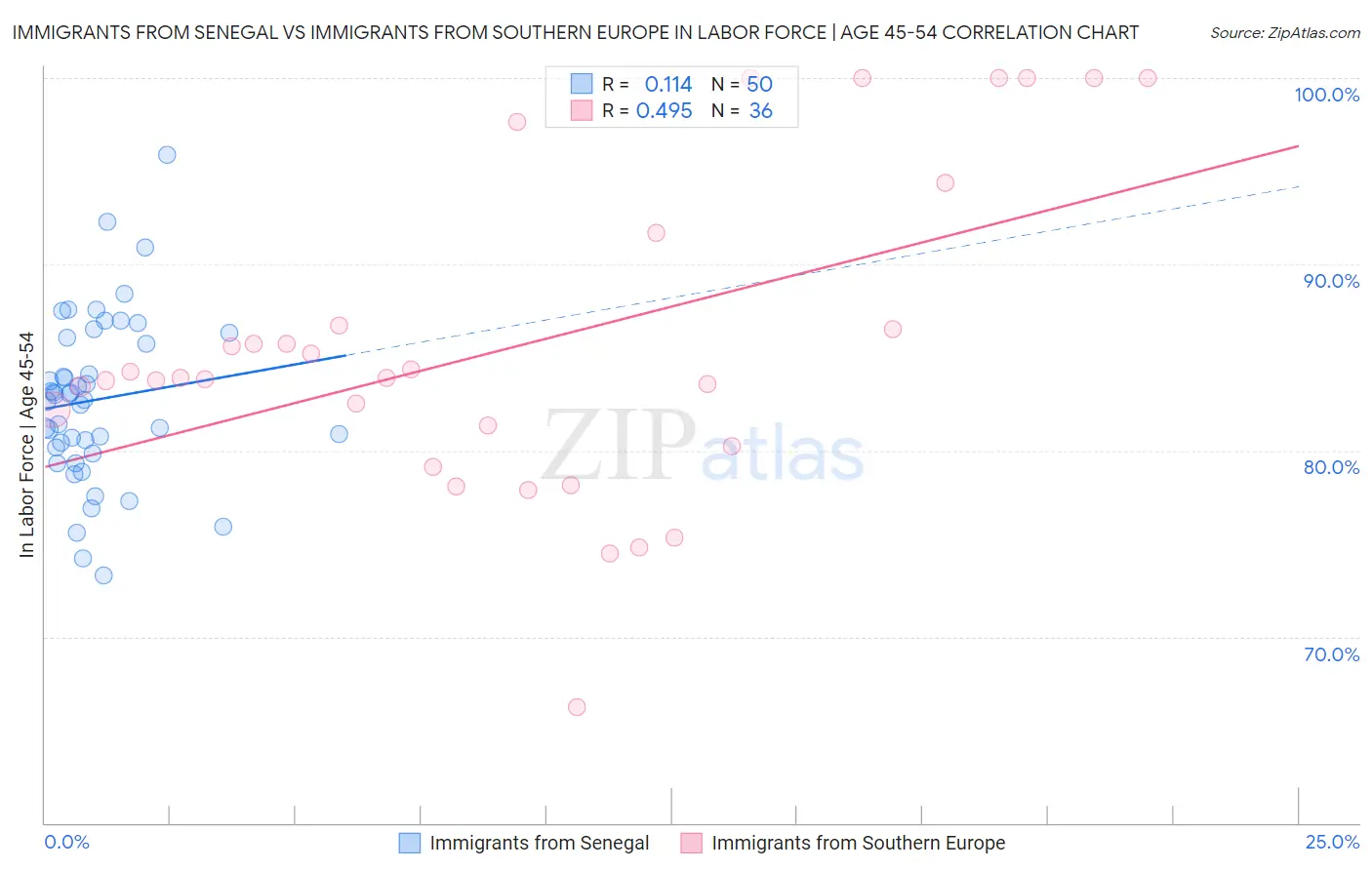 Immigrants from Senegal vs Immigrants from Southern Europe In Labor Force | Age 45-54