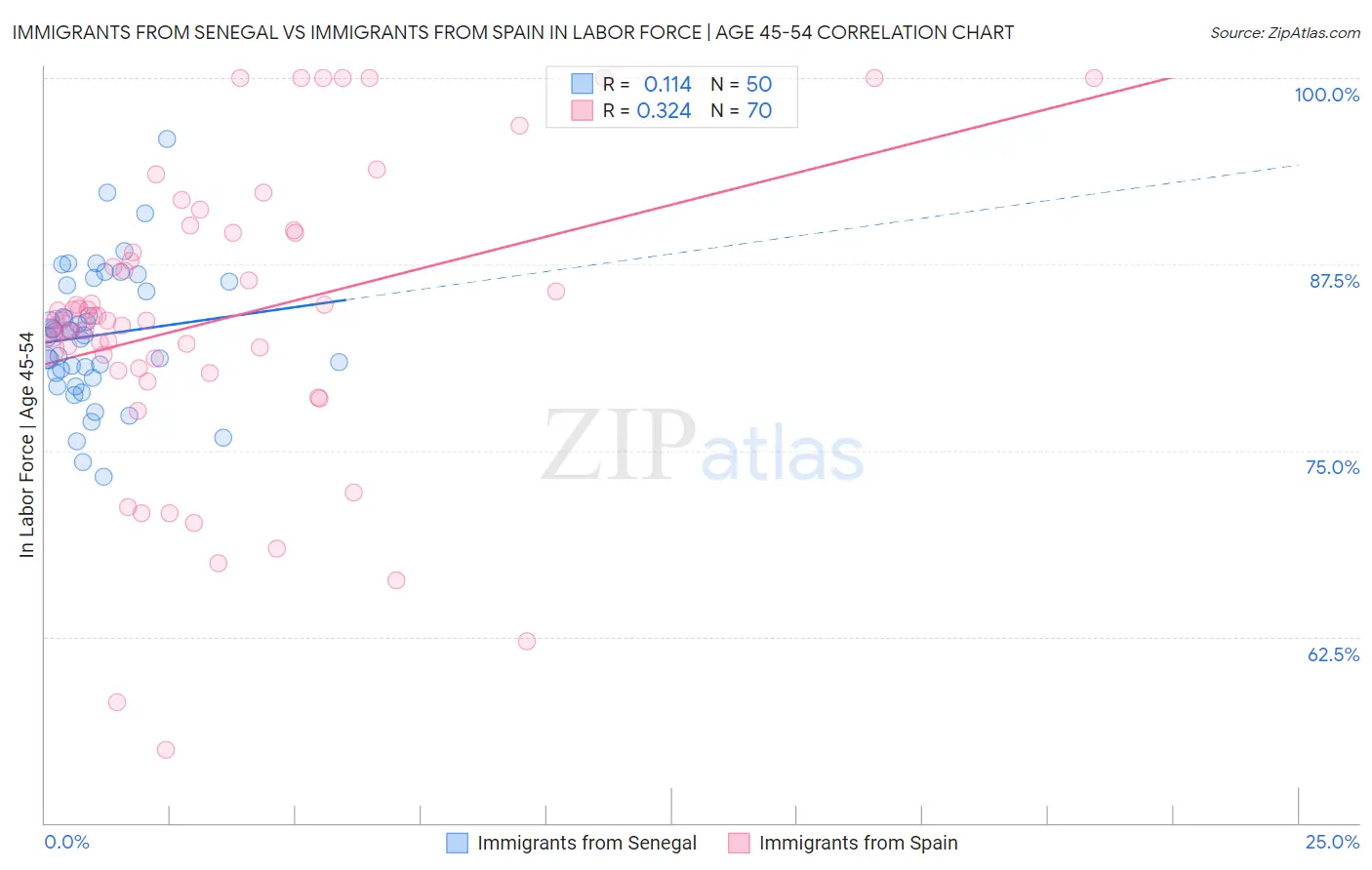 Immigrants from Senegal vs Immigrants from Spain In Labor Force | Age 45-54