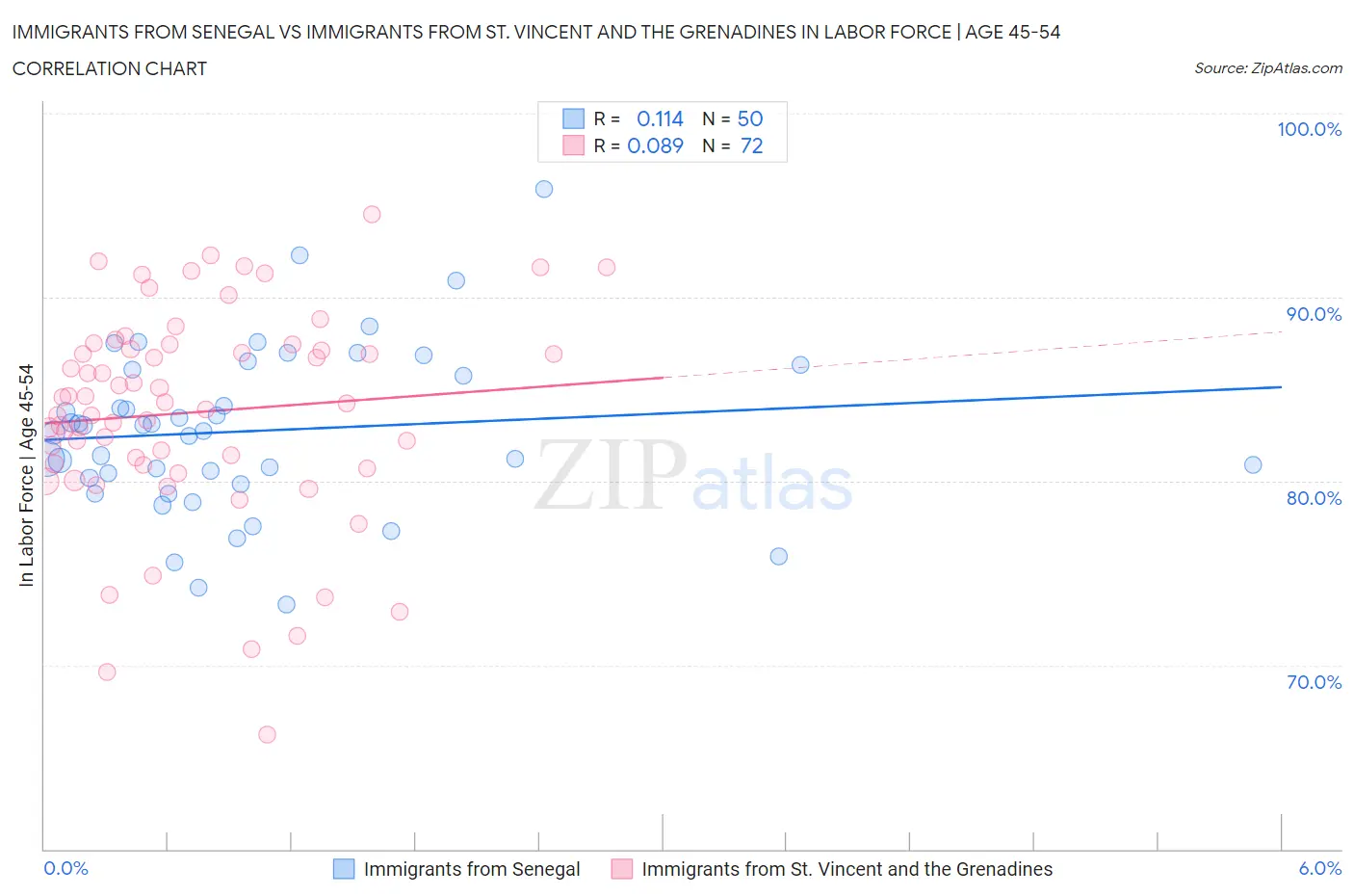 Immigrants from Senegal vs Immigrants from St. Vincent and the Grenadines In Labor Force | Age 45-54