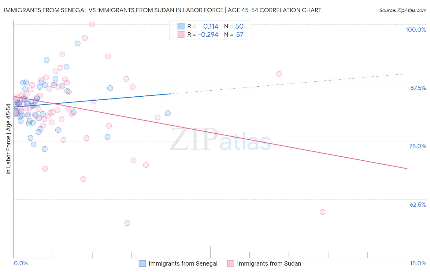 Immigrants from Senegal vs Immigrants from Sudan In Labor Force | Age 45-54