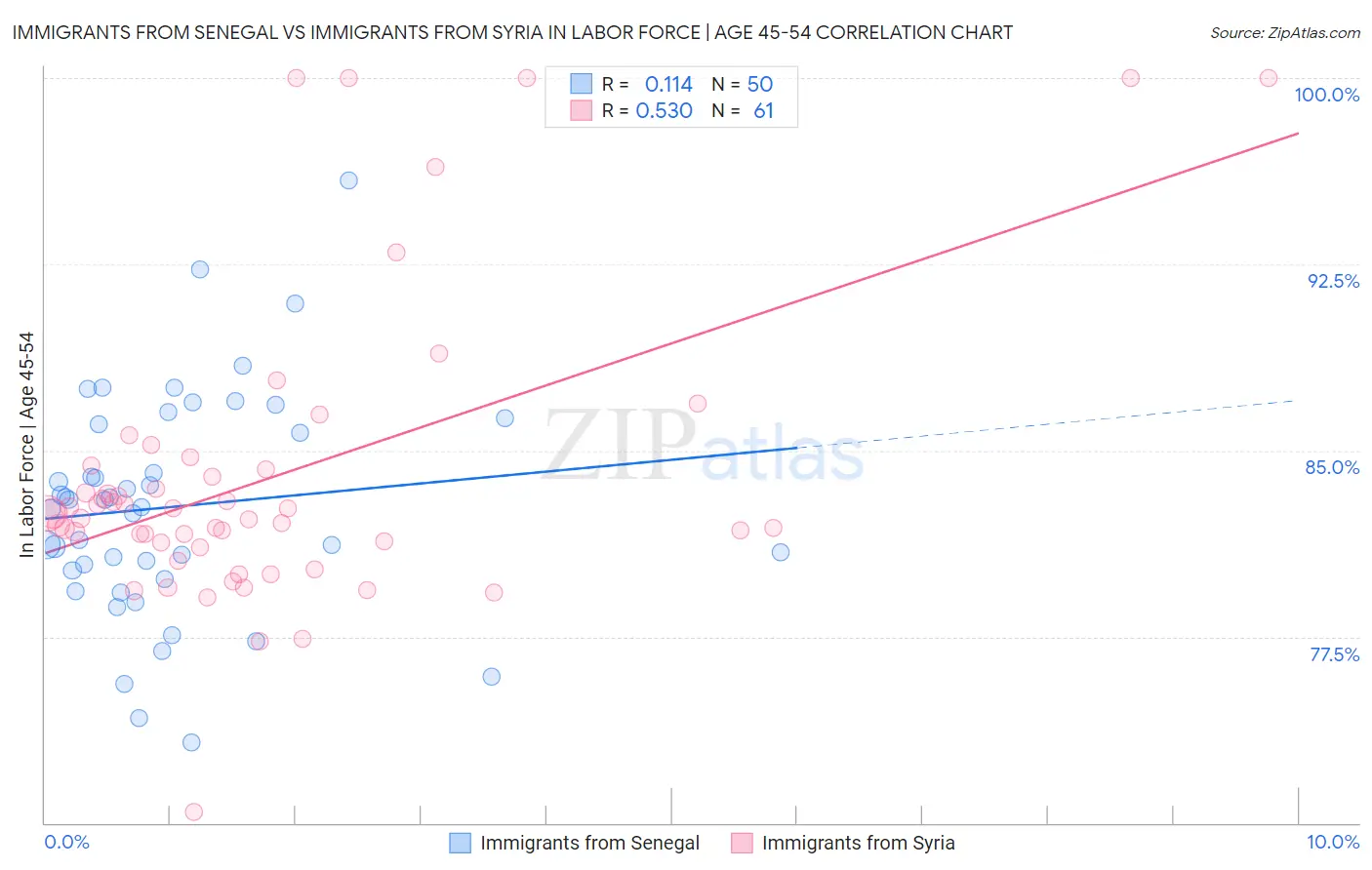 Immigrants from Senegal vs Immigrants from Syria In Labor Force | Age 45-54