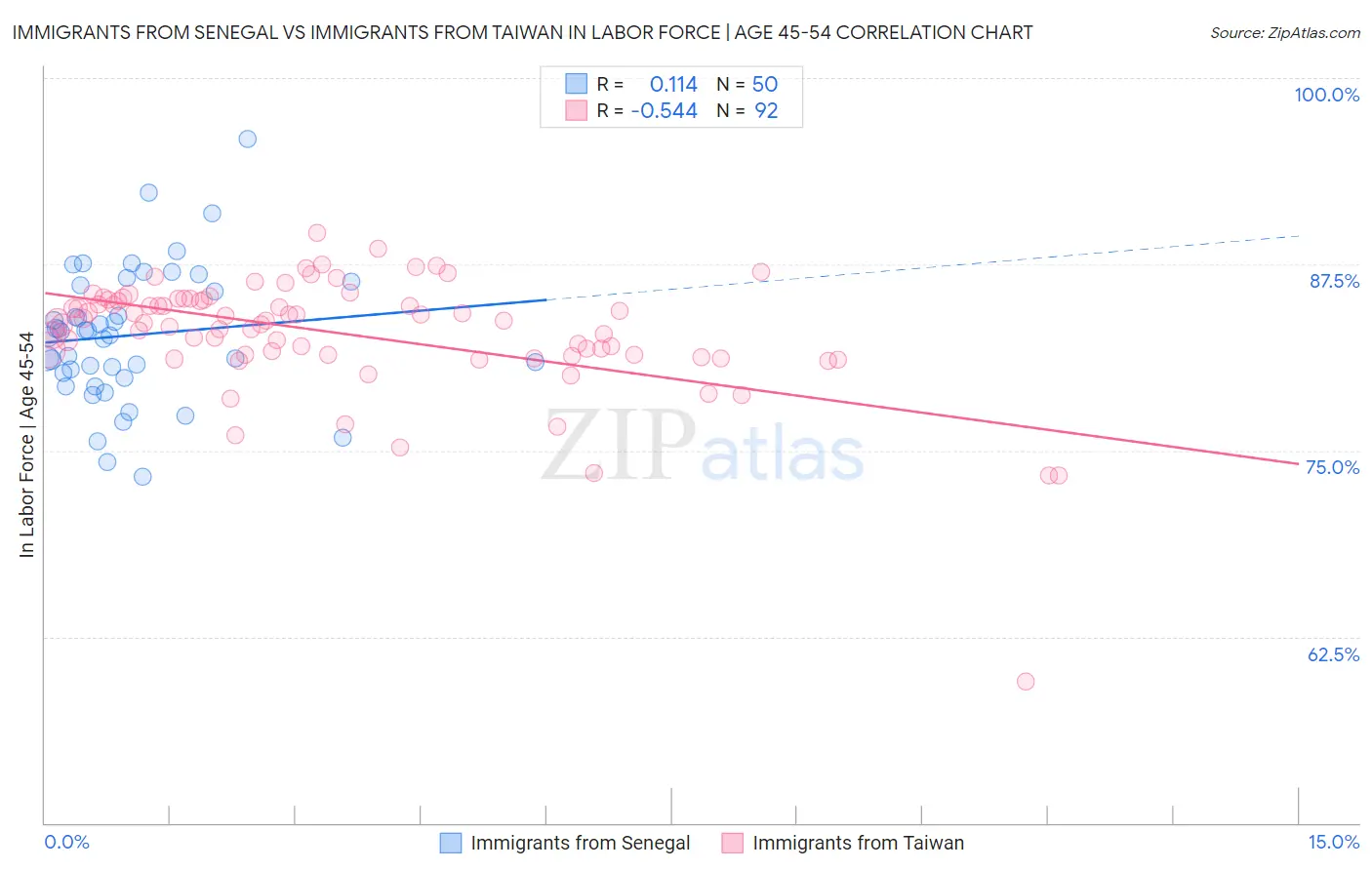 Immigrants from Senegal vs Immigrants from Taiwan In Labor Force | Age 45-54