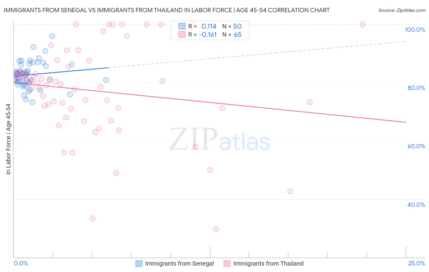 Immigrants from Senegal vs Immigrants from Thailand In Labor Force | Age 45-54