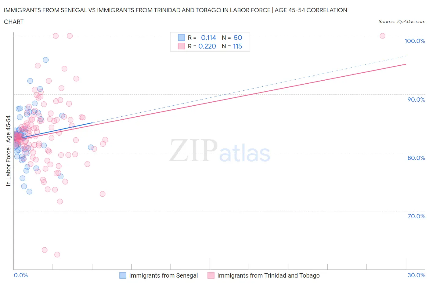 Immigrants from Senegal vs Immigrants from Trinidad and Tobago In Labor Force | Age 45-54