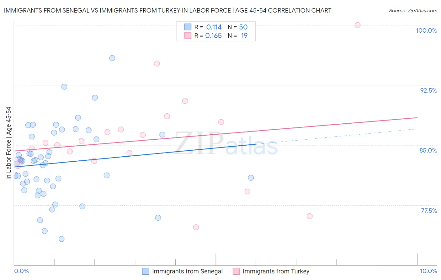 Immigrants from Senegal vs Immigrants from Turkey In Labor Force | Age 45-54