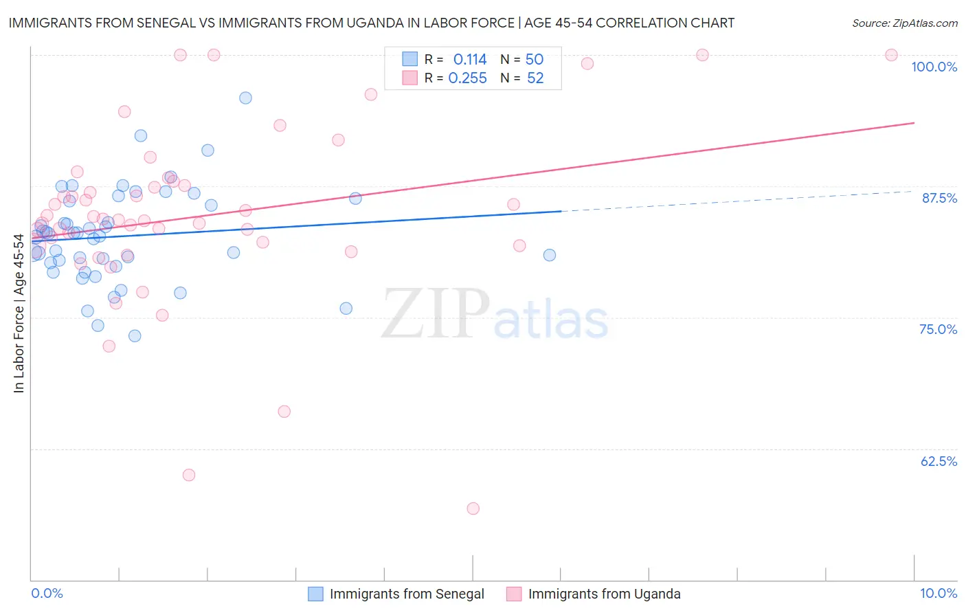 Immigrants from Senegal vs Immigrants from Uganda In Labor Force | Age 45-54