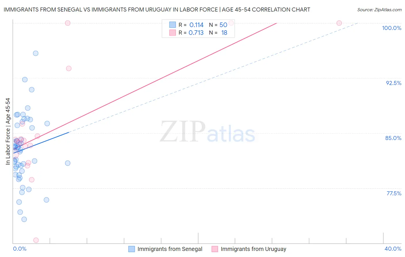 Immigrants from Senegal vs Immigrants from Uruguay In Labor Force | Age 45-54