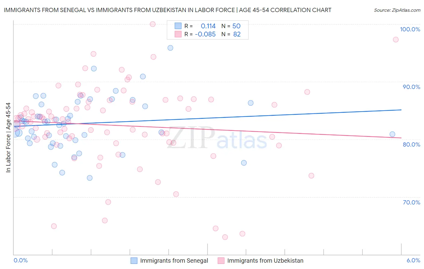 Immigrants from Senegal vs Immigrants from Uzbekistan In Labor Force | Age 45-54