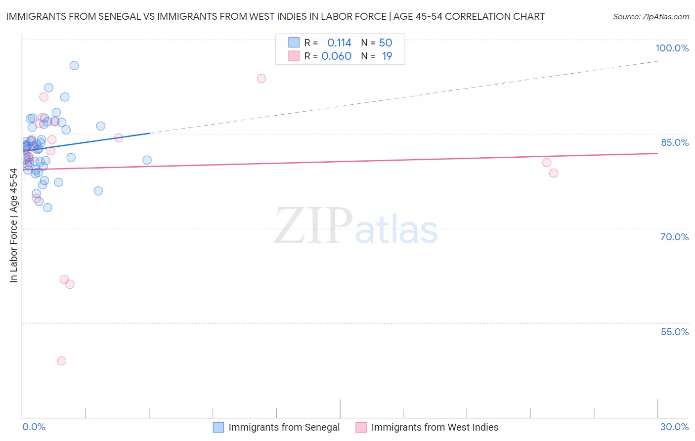 Immigrants from Senegal vs Immigrants from West Indies In Labor Force | Age 45-54