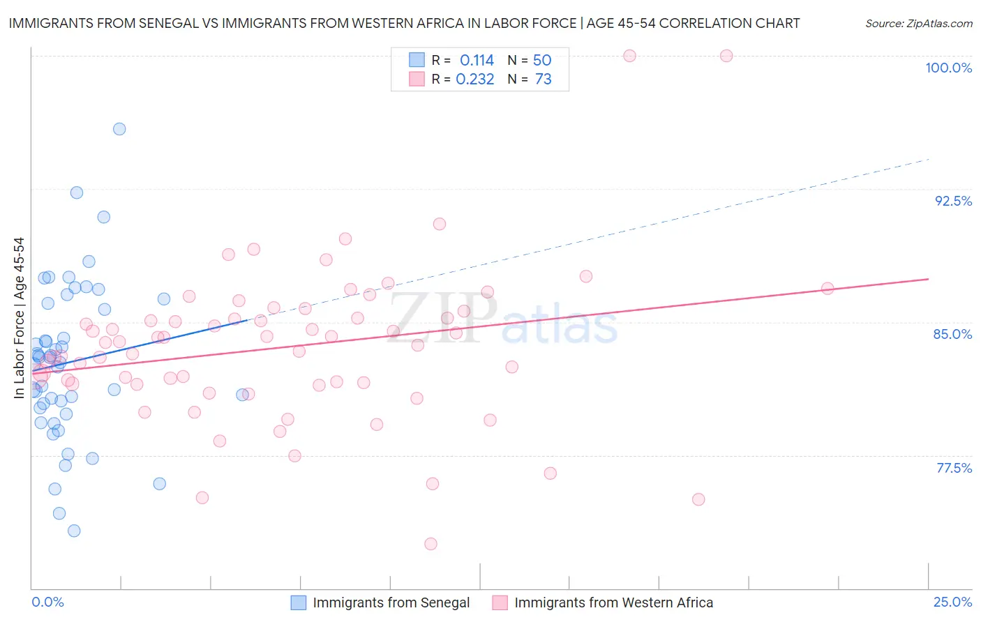 Immigrants from Senegal vs Immigrants from Western Africa In Labor Force | Age 45-54