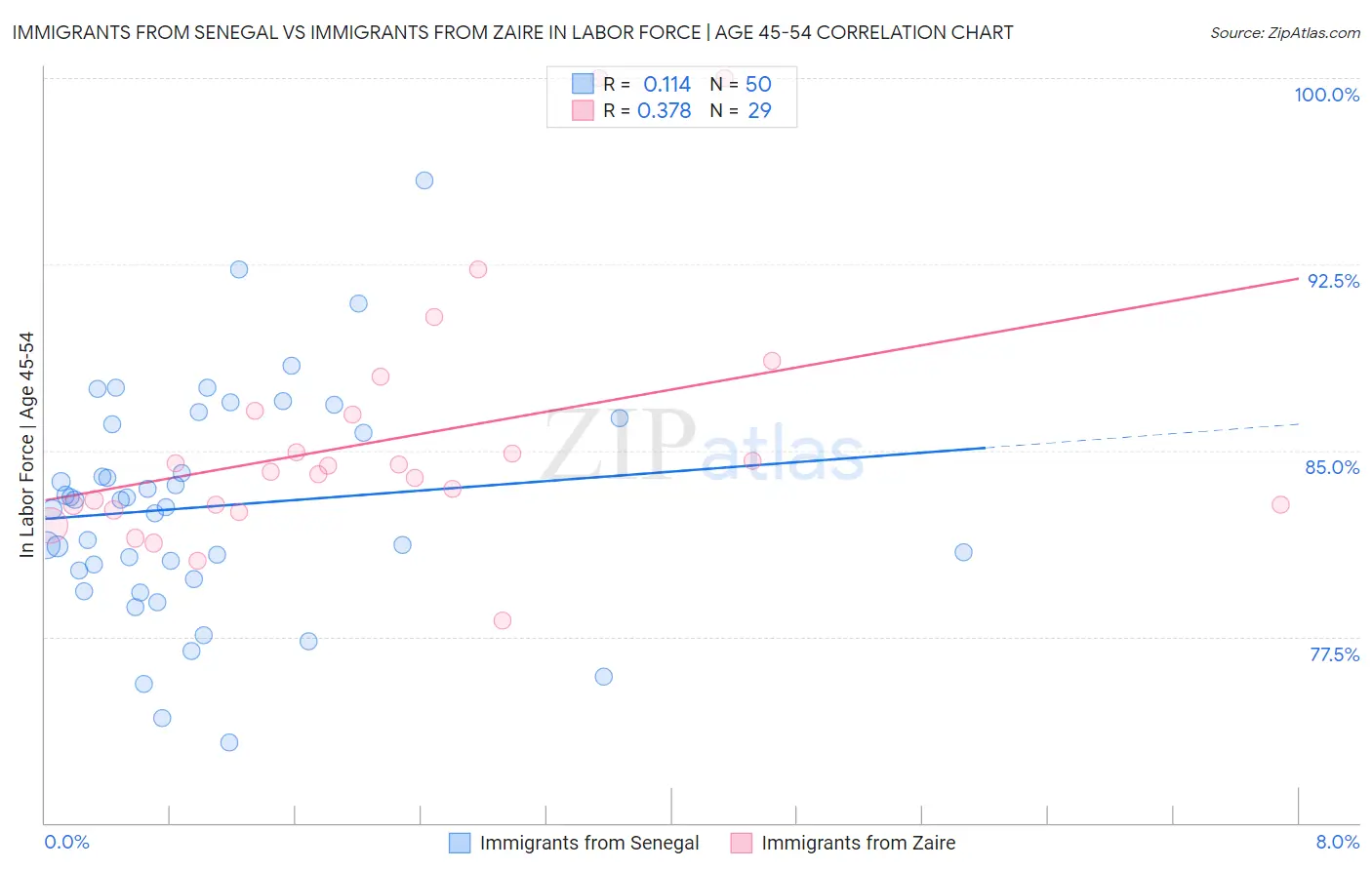 Immigrants from Senegal vs Immigrants from Zaire In Labor Force | Age 45-54