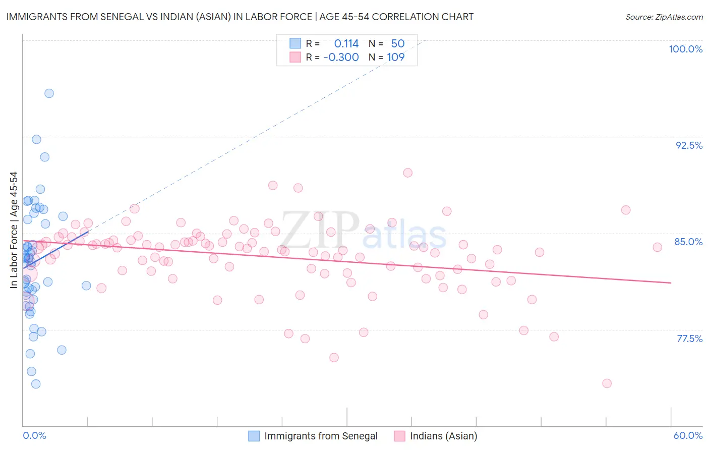 Immigrants from Senegal vs Indian (Asian) In Labor Force | Age 45-54
