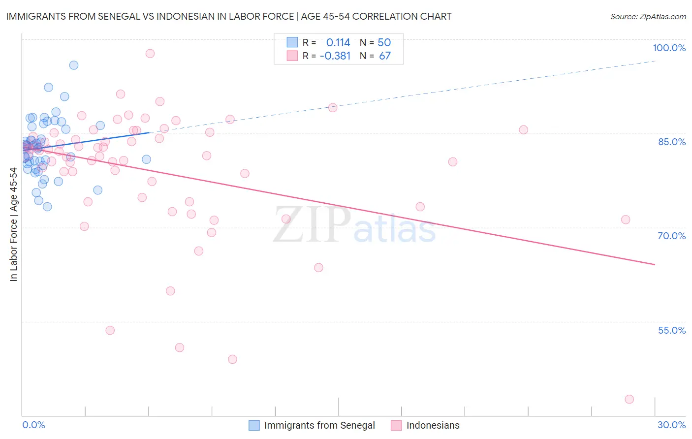 Immigrants from Senegal vs Indonesian In Labor Force | Age 45-54