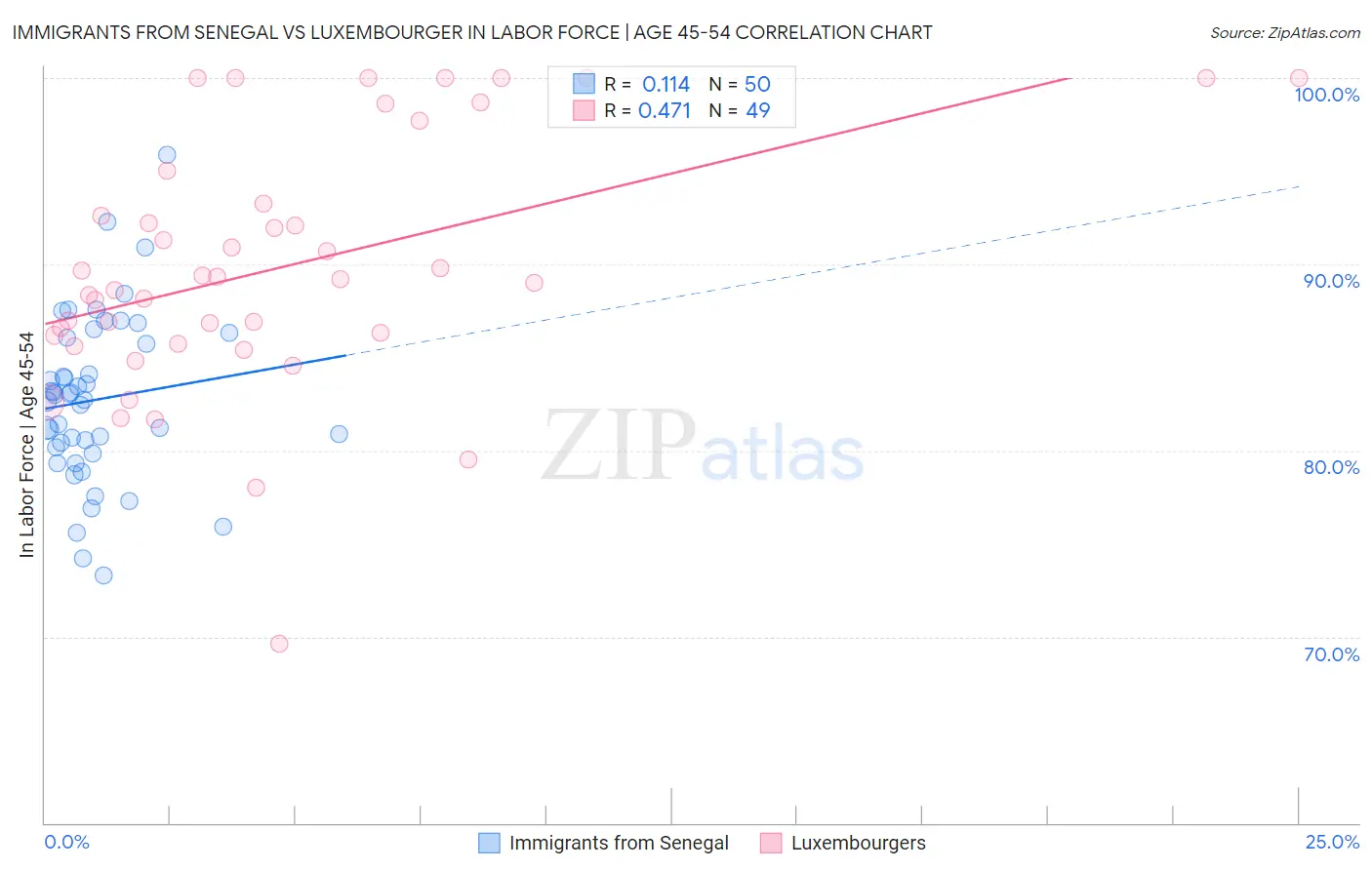 Immigrants from Senegal vs Luxembourger In Labor Force | Age 45-54