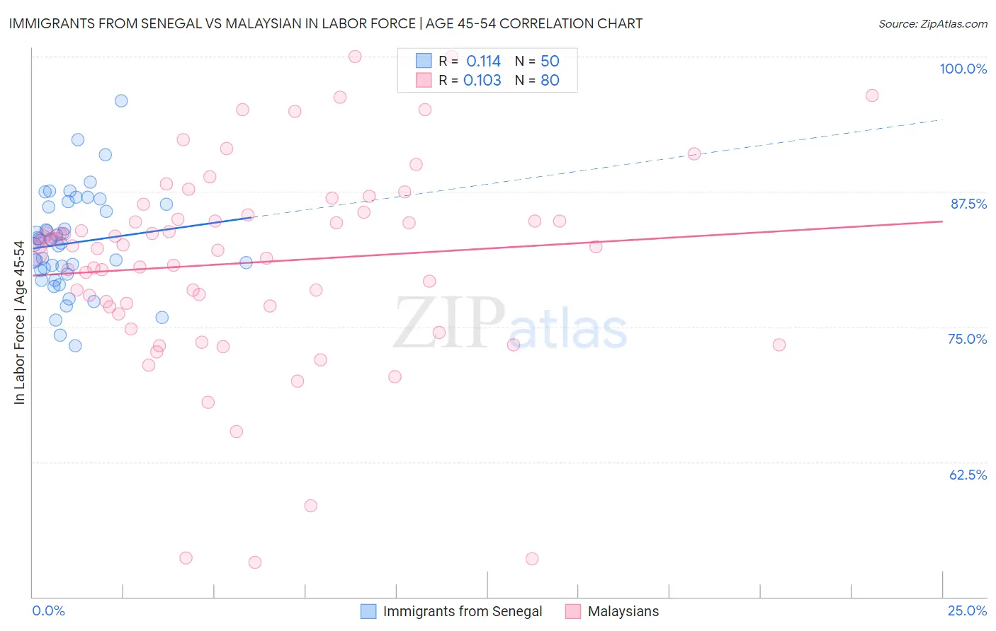 Immigrants from Senegal vs Malaysian In Labor Force | Age 45-54