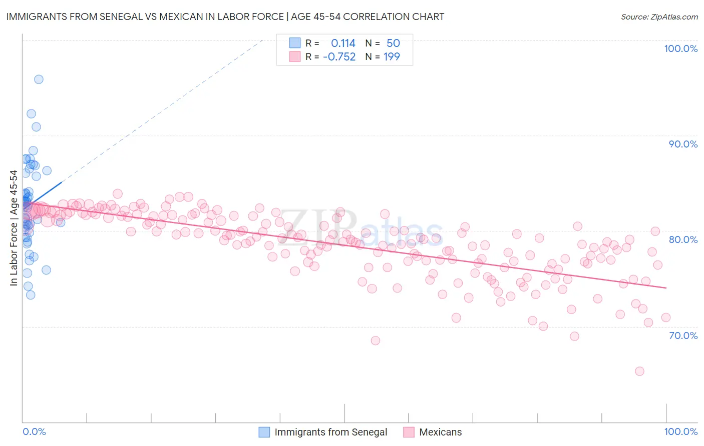 Immigrants from Senegal vs Mexican In Labor Force | Age 45-54