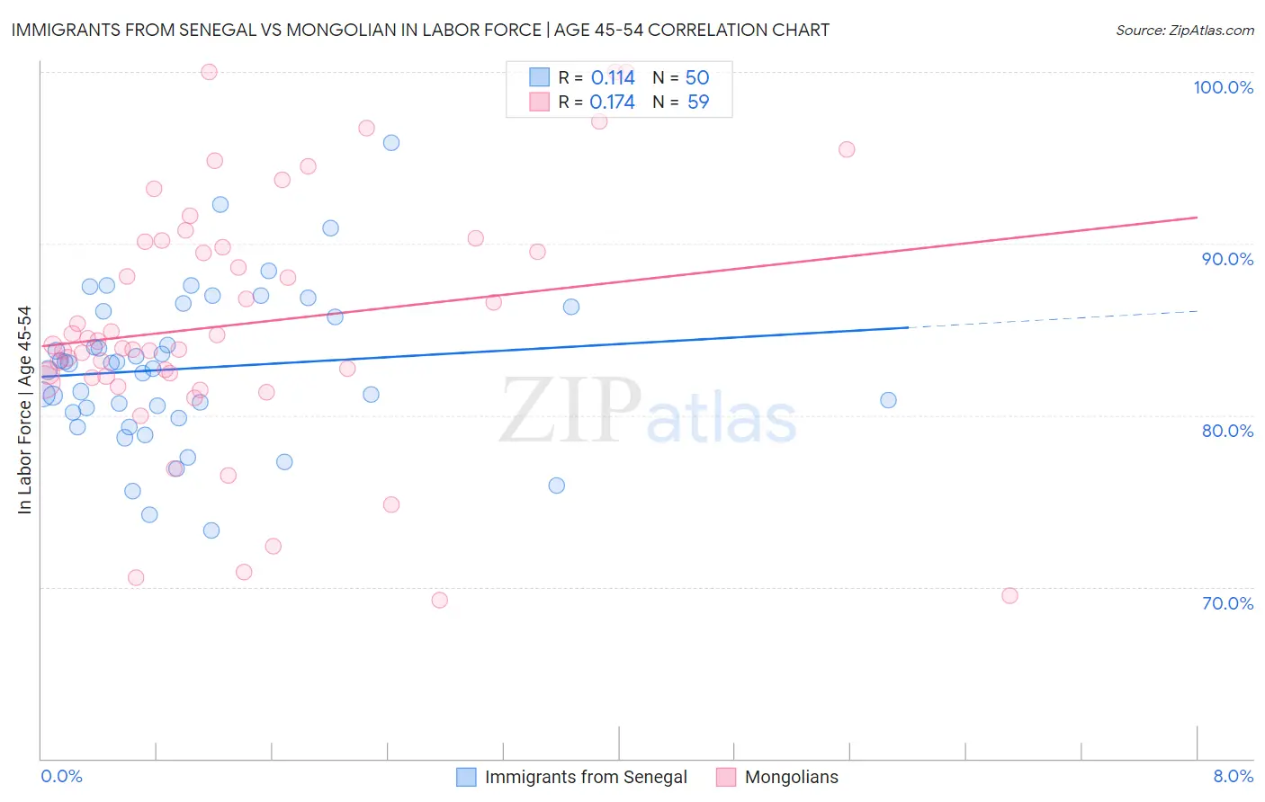 Immigrants from Senegal vs Mongolian In Labor Force | Age 45-54