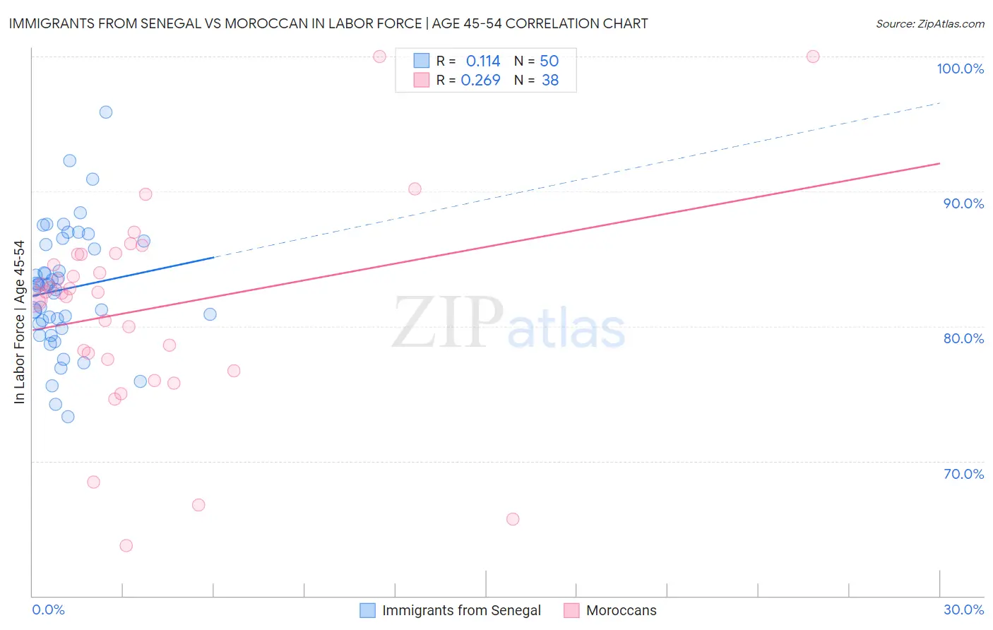 Immigrants from Senegal vs Moroccan In Labor Force | Age 45-54
