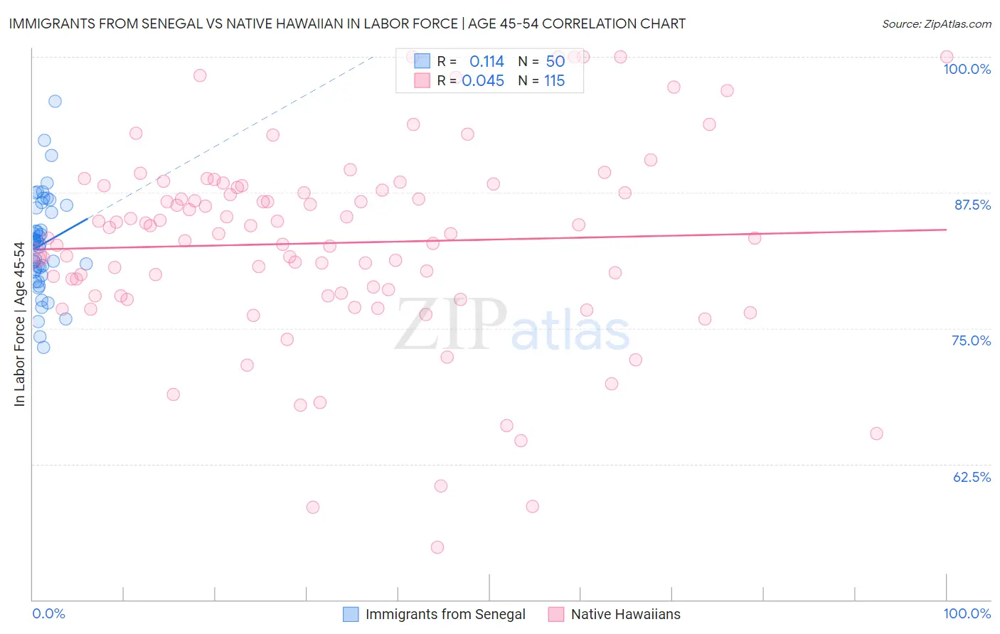 Immigrants from Senegal vs Native Hawaiian In Labor Force | Age 45-54